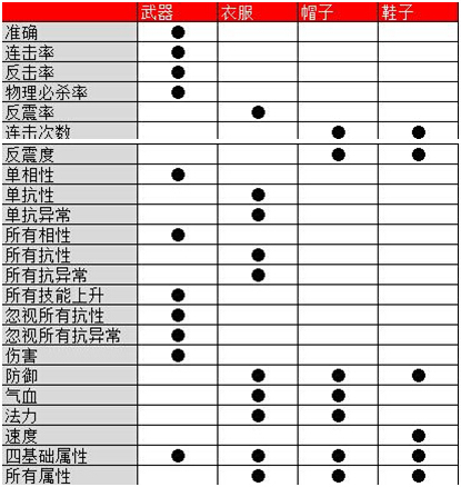 这些你都知道吗？装备属性百科全书