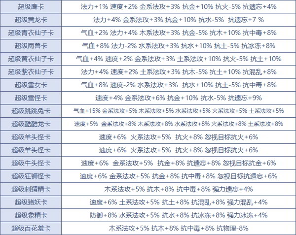 《问道》手游变身卡属性详解