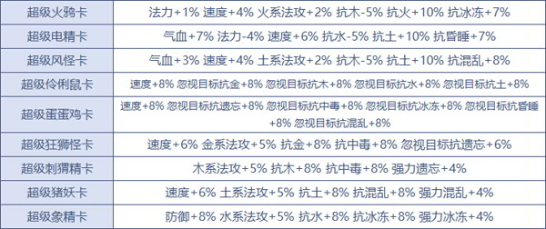 《问道》手游变身卡属性详解